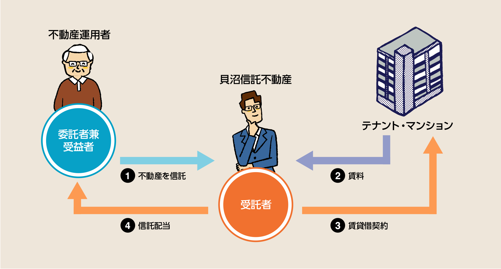 資産承継 と資産管理の “悩み” を解決！