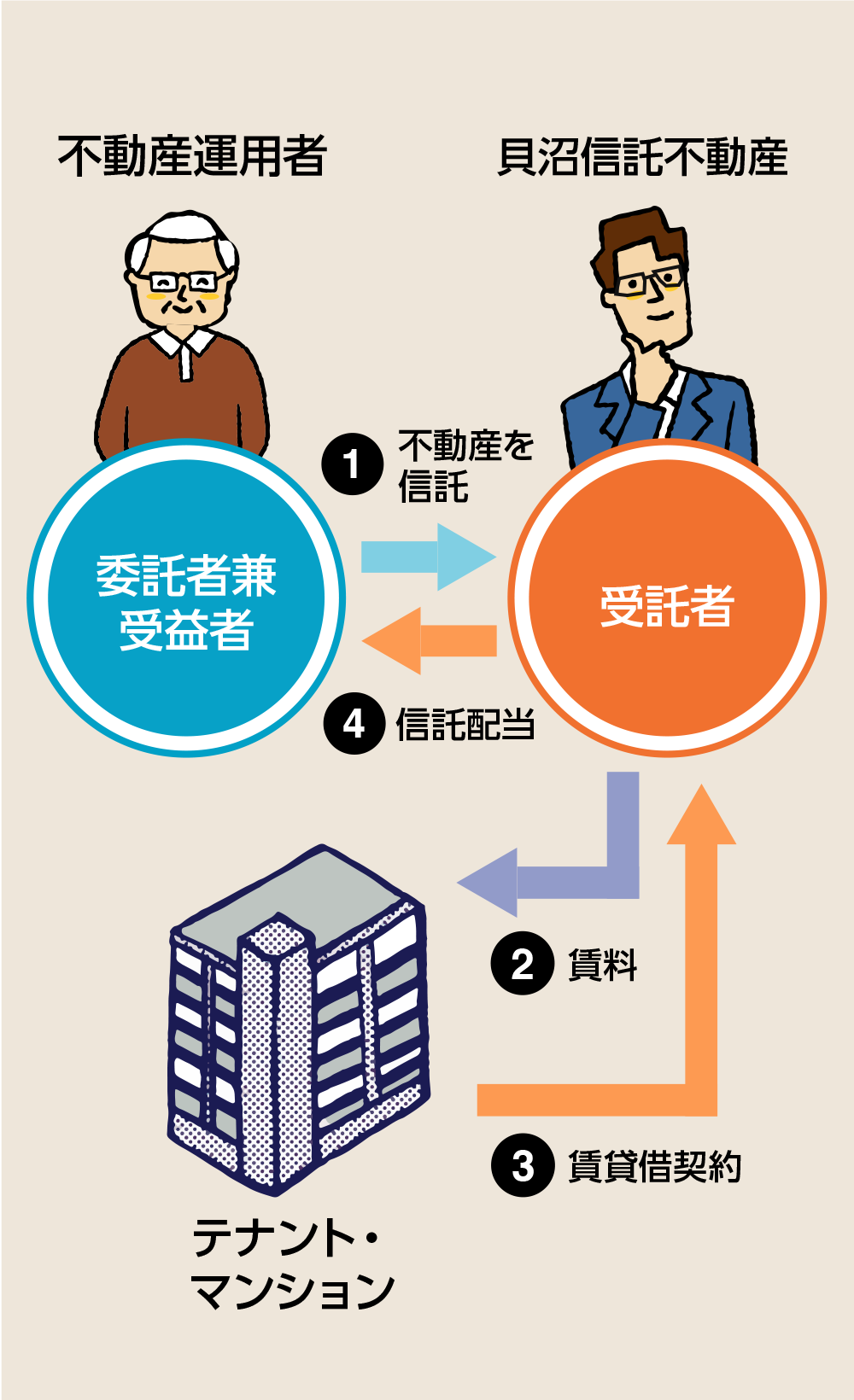 資産承継 と資産管理の “悩み” を解決！