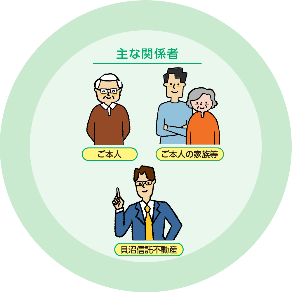 主な関係者 ご本人 ご本人の家族等 貝沼信託不動産