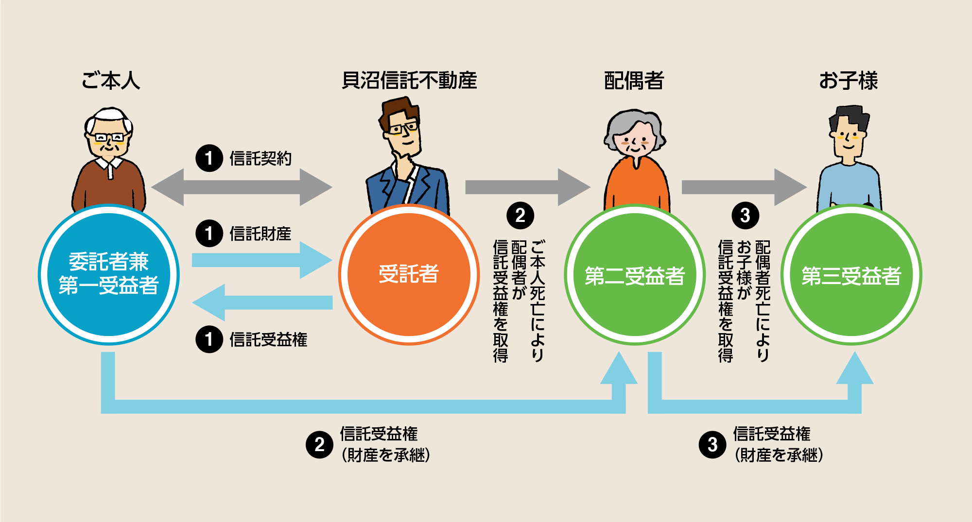 財産を大切な家族のために引き継ぐ信託