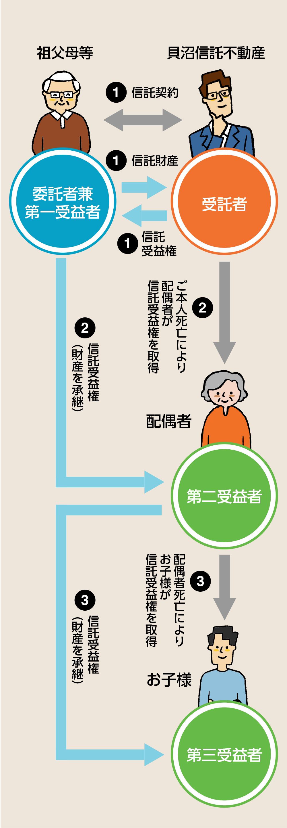 財産を大切な家族のために引き継ぐ信託