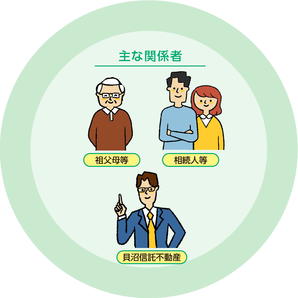 主な関係者 祖父母等 相続人等 貝沼信託不動産