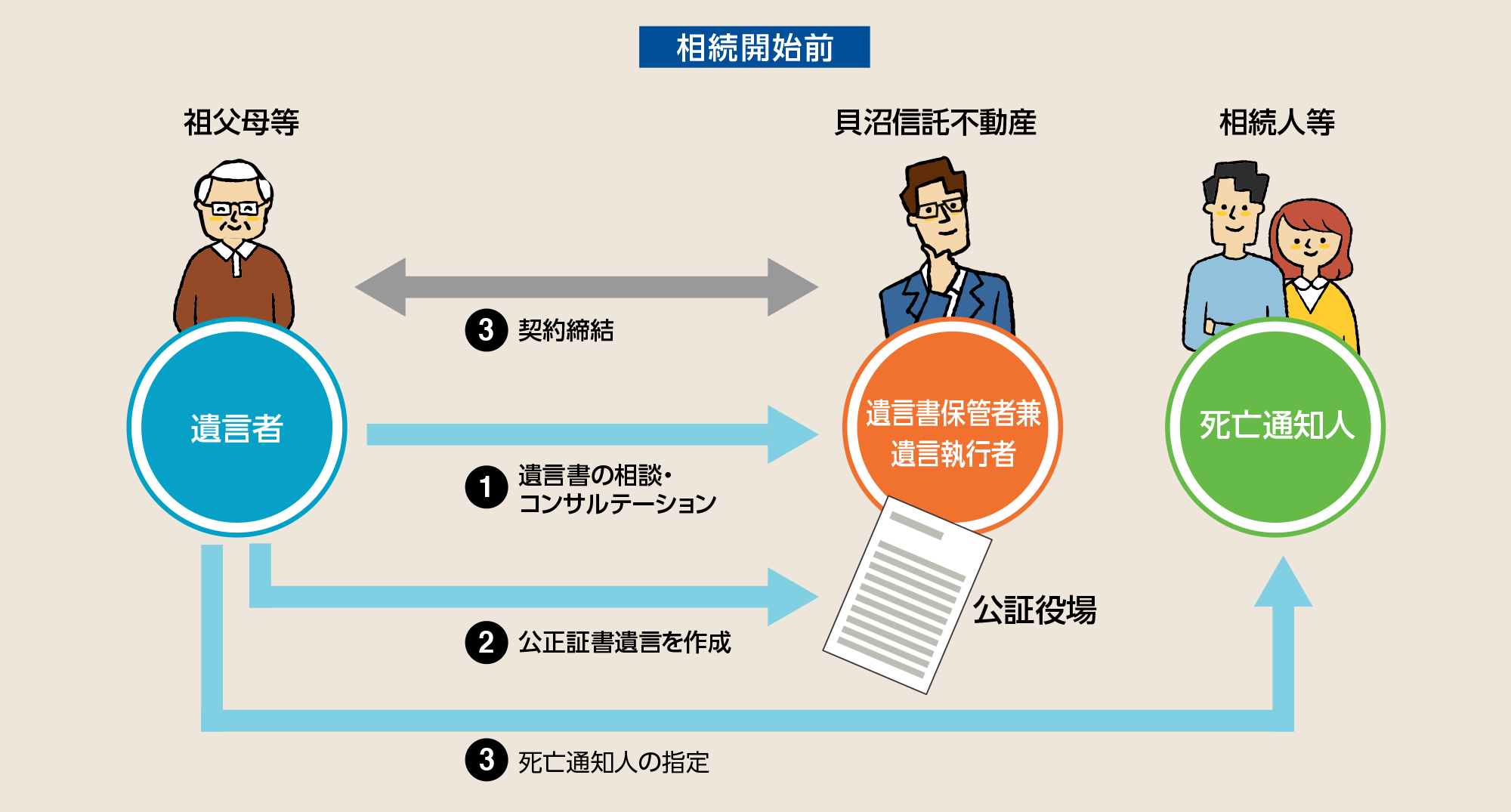 遺言状の作成・保管・執行までのサポートします 相続開始前
