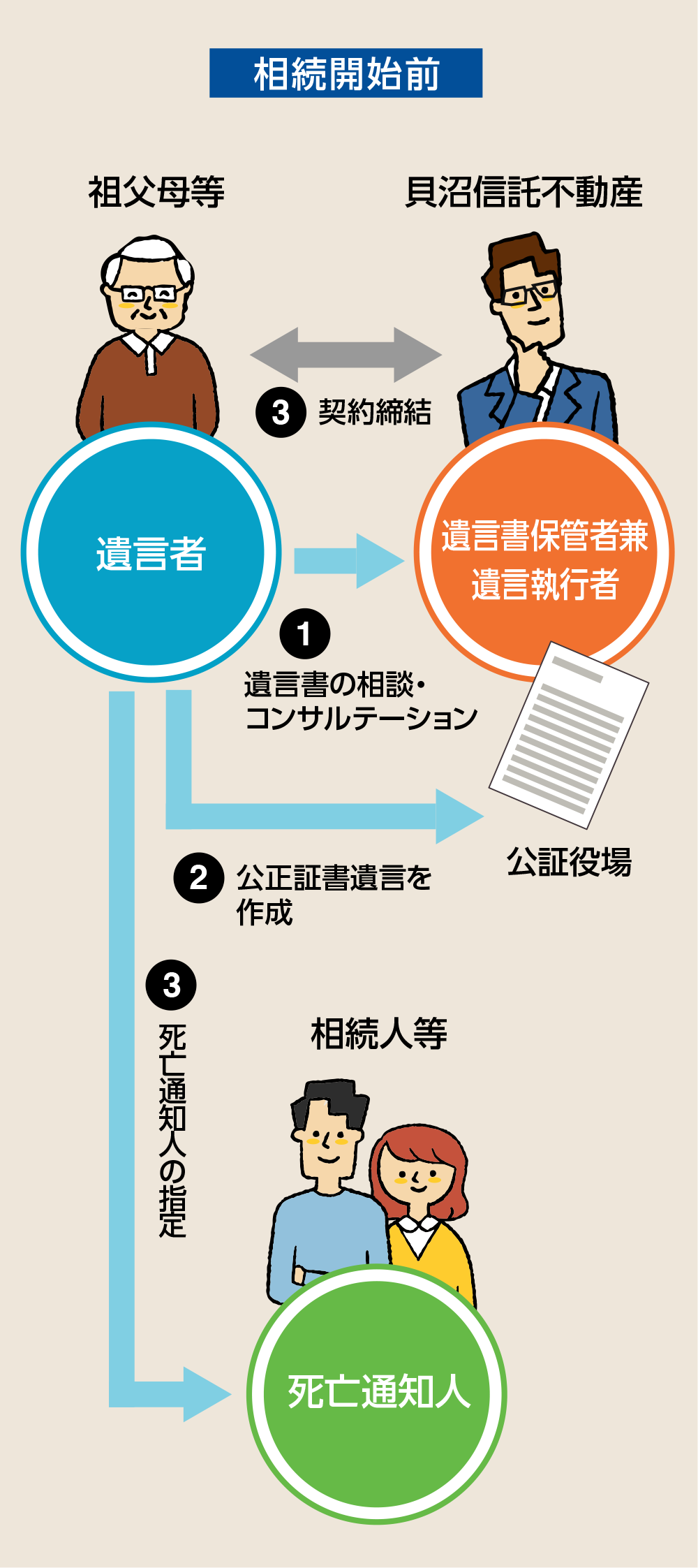 遺言状の作成・保管・執行までのサポートします 相続開始前