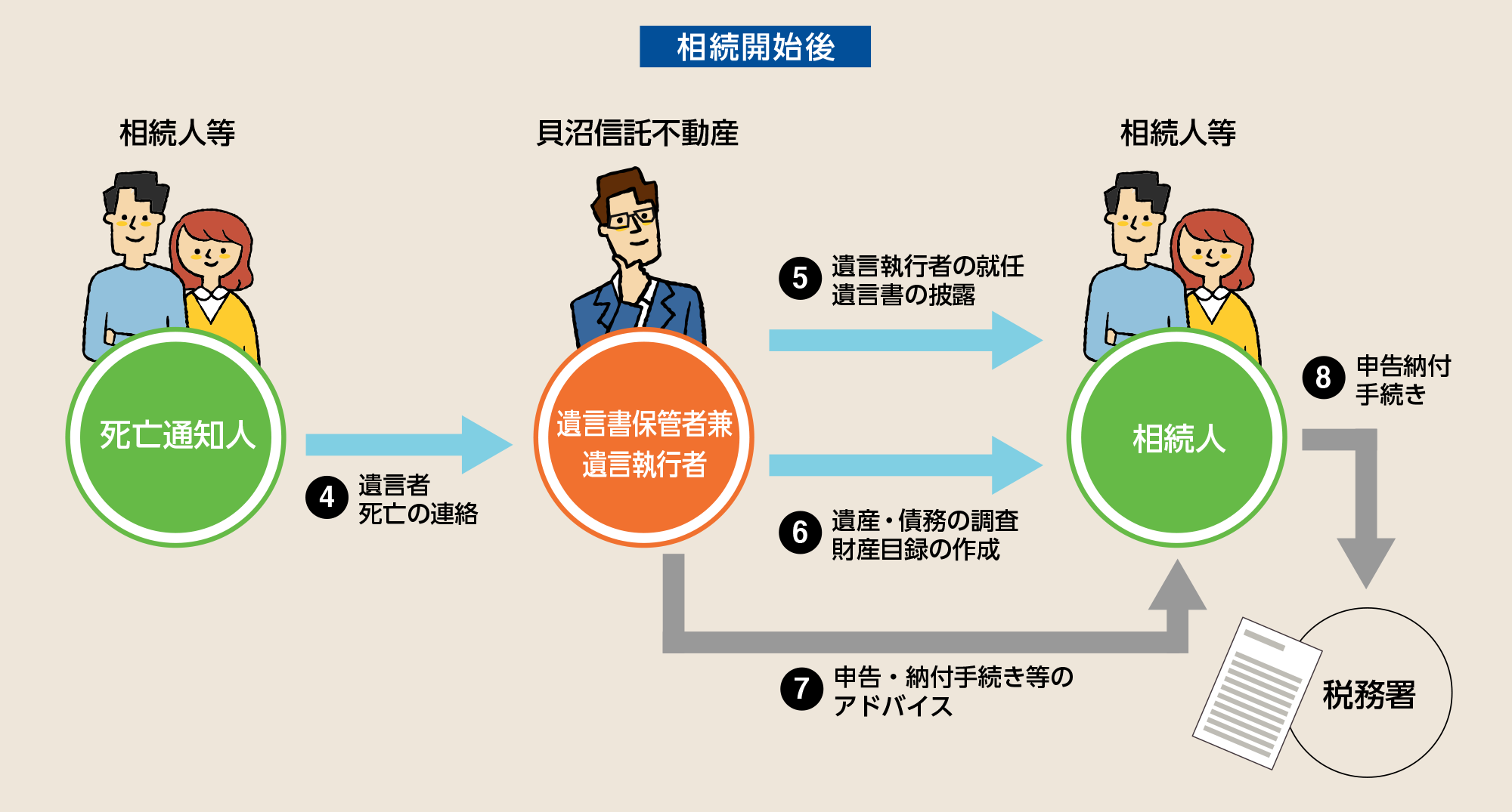 遺言状の作成・保管・執行までのサポートします 相続開始後