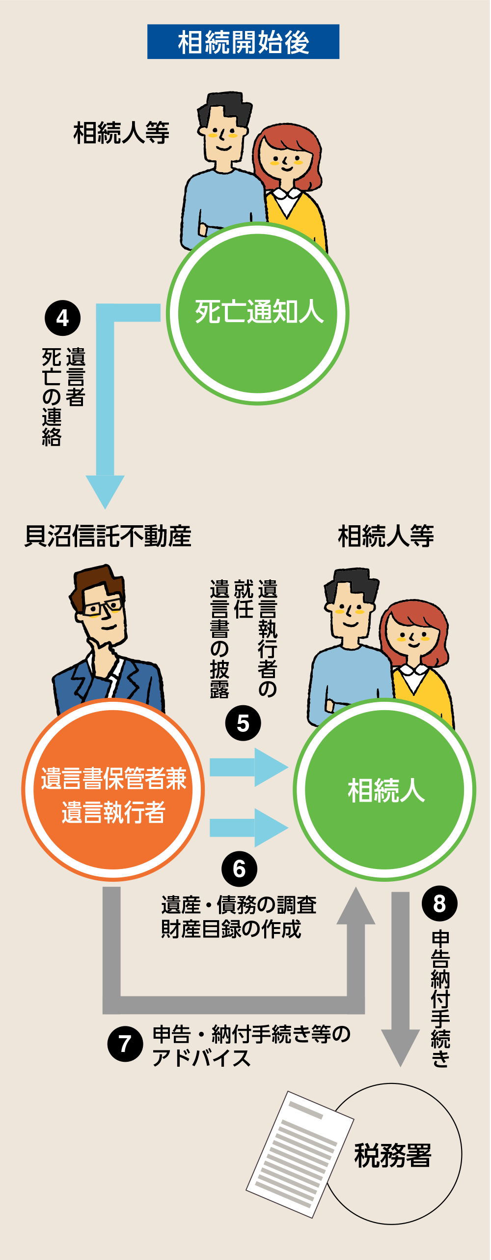 遺言状の作成・保管・執行までのサポートします 相続開始後